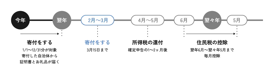申告はいつまで？