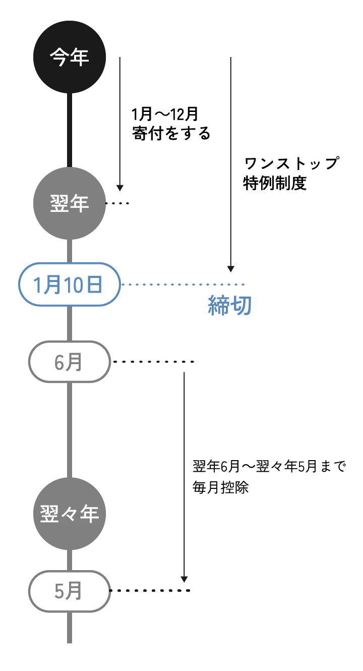 申告はいつまで？