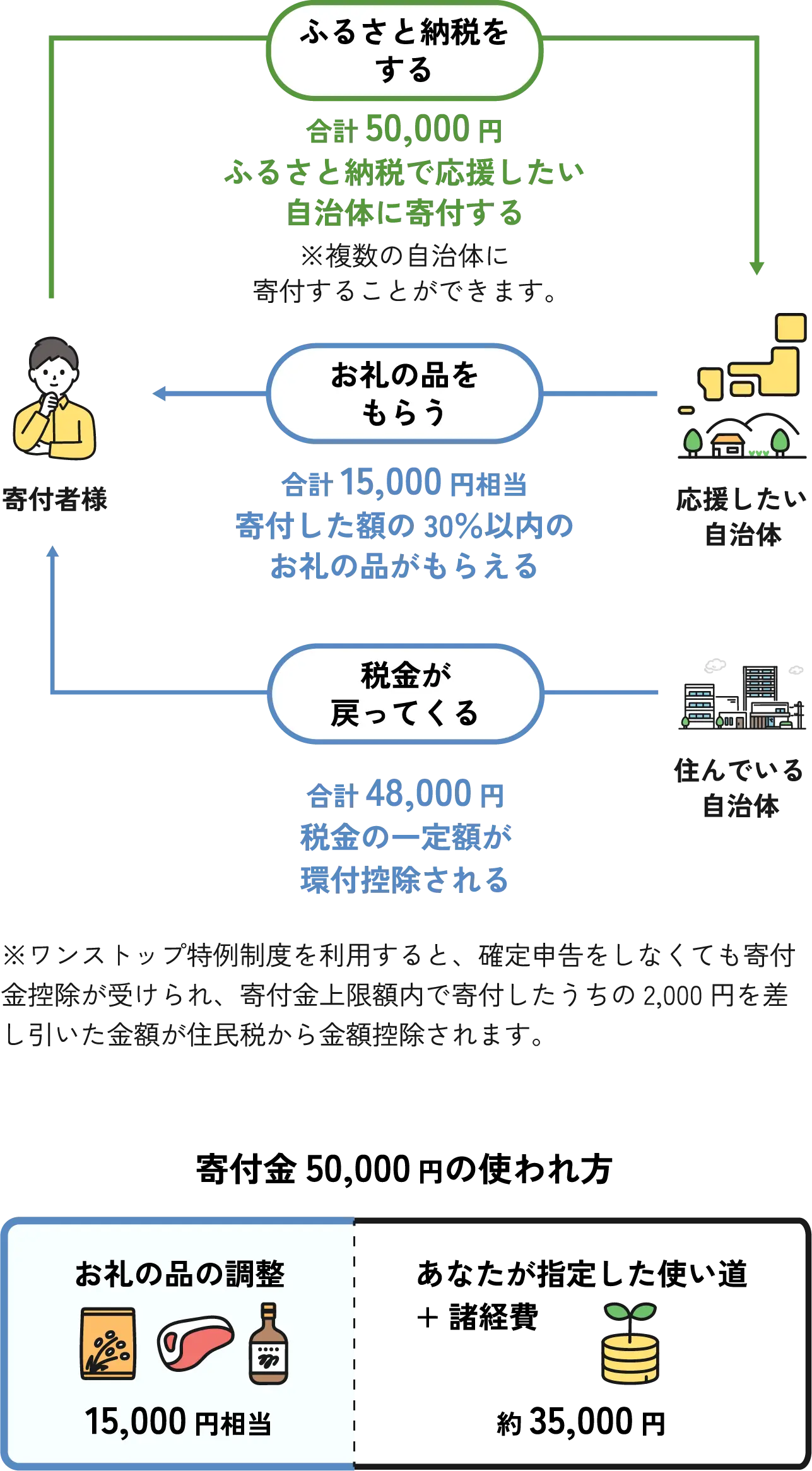 ふるさと納税とはどういう制度？