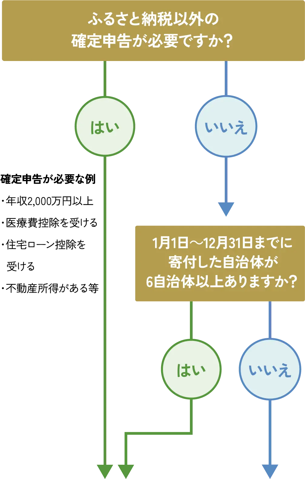 寄付金控除の手続きチャート