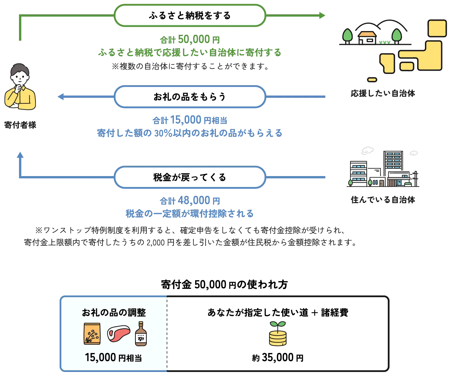 ふるさと納税とはどういう制度？