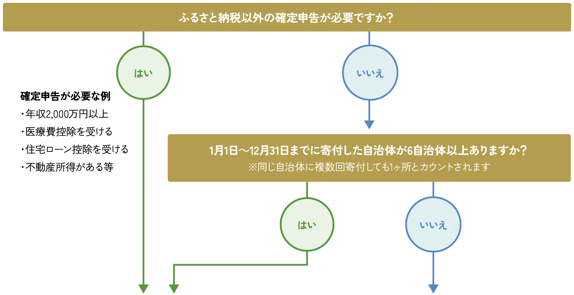 寄付金控除の手続きチャート